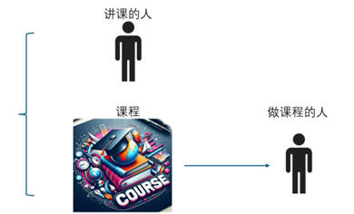 进而衍生出【教师】、【课程/内容设计师】两个职业