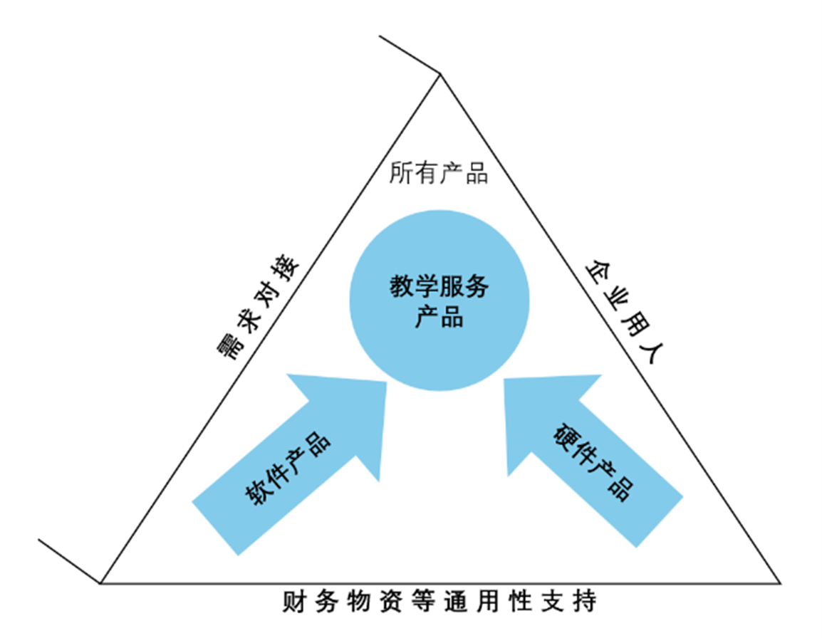 企业业务三角形